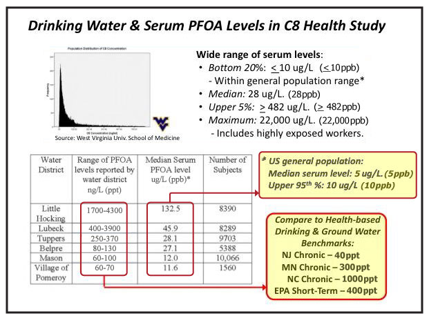 Drinking Water & Serum Levels in C8 Health Study
